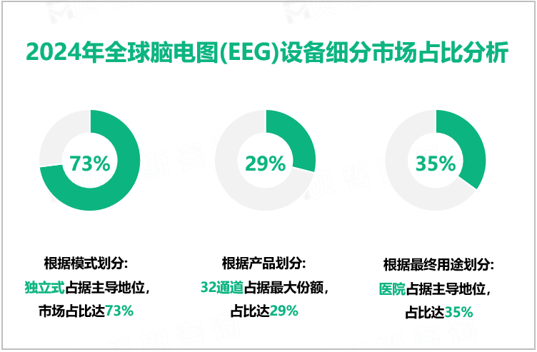 2024年全球脑电图(EEG)设备细分市场占比分析