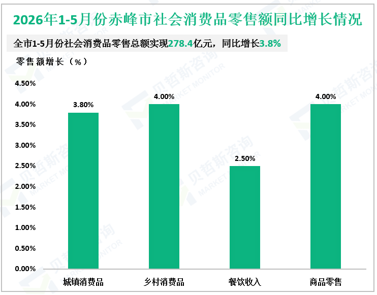2026年1-5月份赤峰市社会消费品零售额同比增长情况
