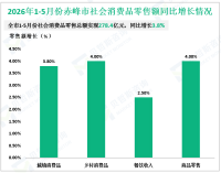 2026年1-5月份赤峰市社会消费品零售总额实现278.4亿元，同比增长3.8%
