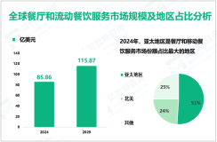 餐厅和流动餐饮服务区域市场分析：2024年亚太地区、北美市场份额分别为51%、24%