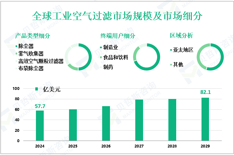 全球工业空气过滤市场规模及市场细分