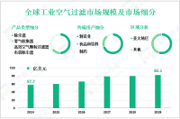 工业空气过滤市场现状：2024年全球市场规模为57.7亿美元
