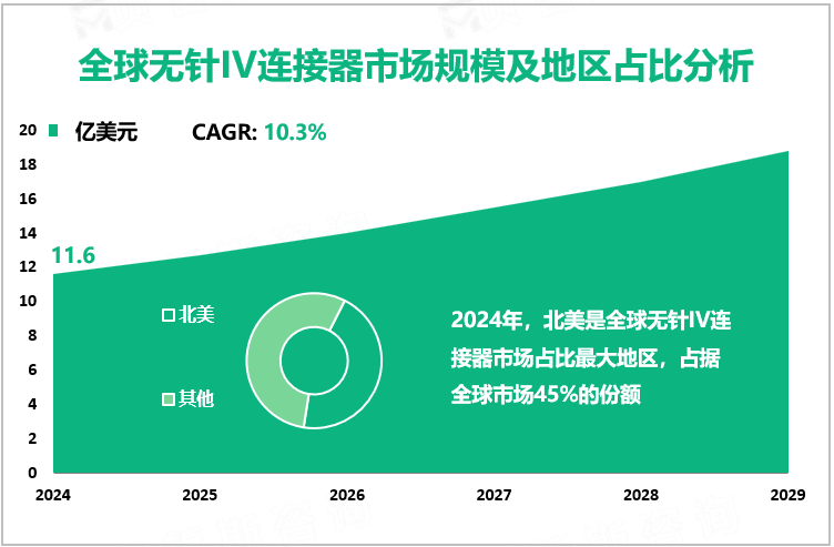 全球无针IV连接器市场规模及地区占比分析