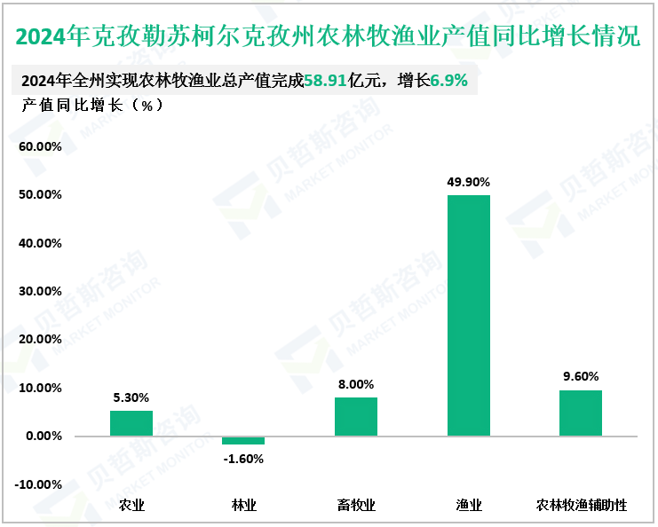 2024年克孜勒苏柯尔克孜州农林牧渔业产值同比增长情况
