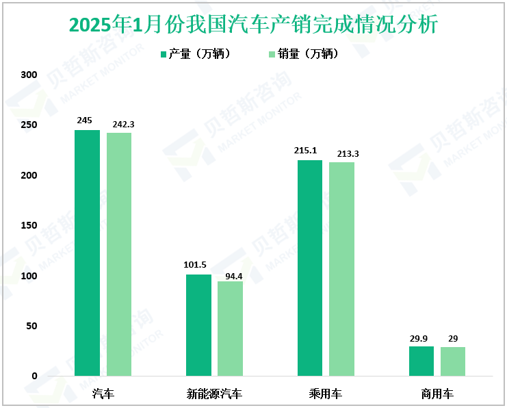 2025年1月份我国汽车产销完成情况分析