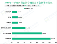 2025年一季度河南省社会消费品零售总额7400.54亿元，同比增长7.0%