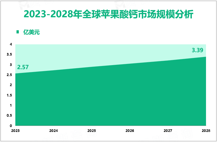 2023-2028年全球苹果酸钙市场规模分析