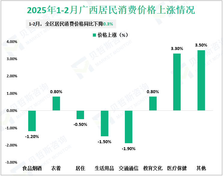 2025年1-2月广西居民消费价格上涨情况