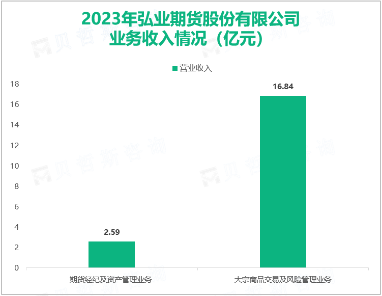 2023年弘业期货股份有限公司业务收入情况（亿元）