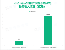 弘业期货作为网上期货交易服务供货商，其营收在2023年为19.43亿元

