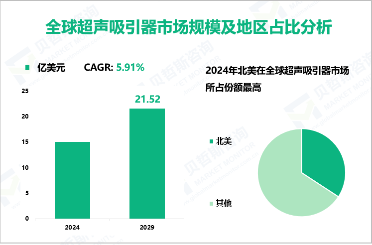 全球超声吸引器市场规模及地区占比分析