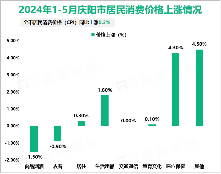 2024年1-5月庆阳市居民消费价格上涨情况