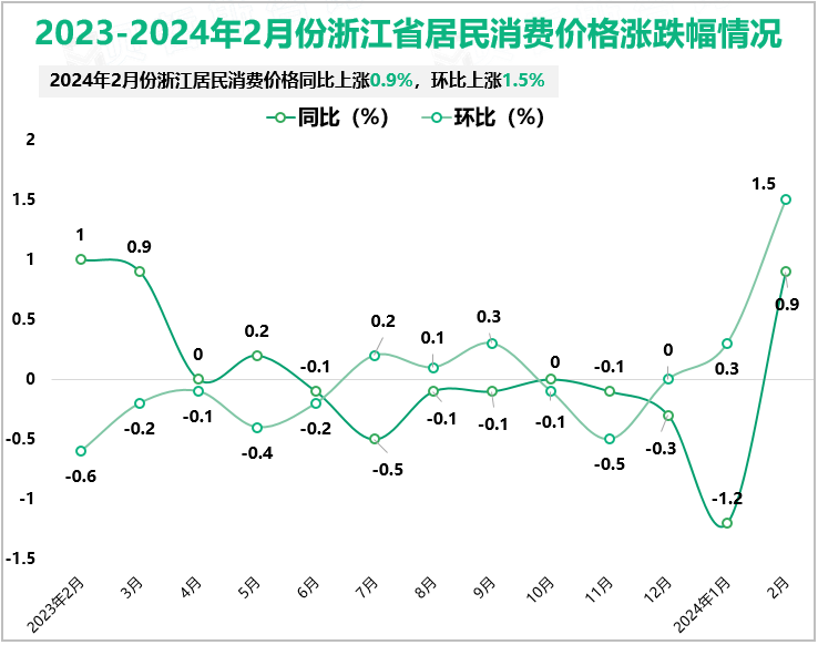 2023-2024年2月份浙江省居民消费价格涨跌幅情况