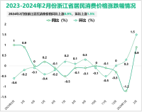 2024年2月份浙江居民消费价格同比上涨0.9%