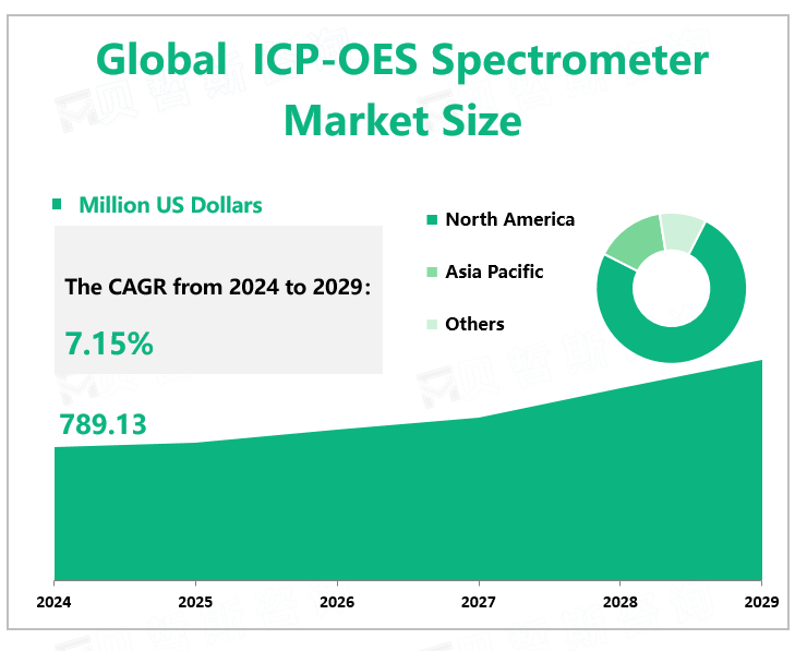 Global ICP-OES Spectrometer Market Size