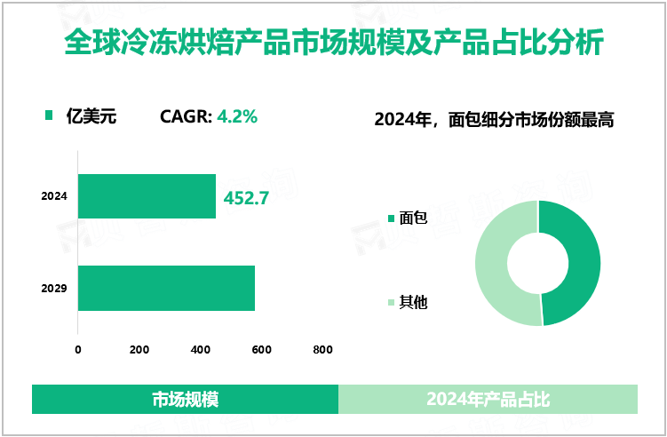 全球冷冻烘焙产品市场规模及产品占比分析