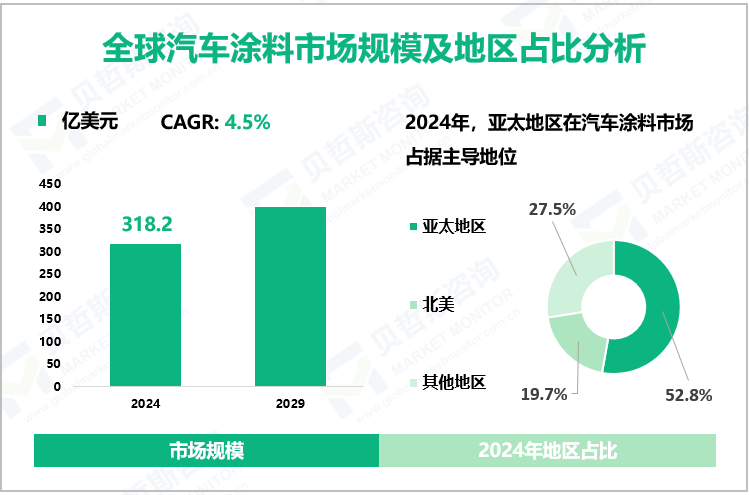 全球汽车涂料市场规模及地区占比分析