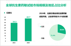 2024年全球抗生素药敏试验市场规模为34.3亿美元，北美占28.6%