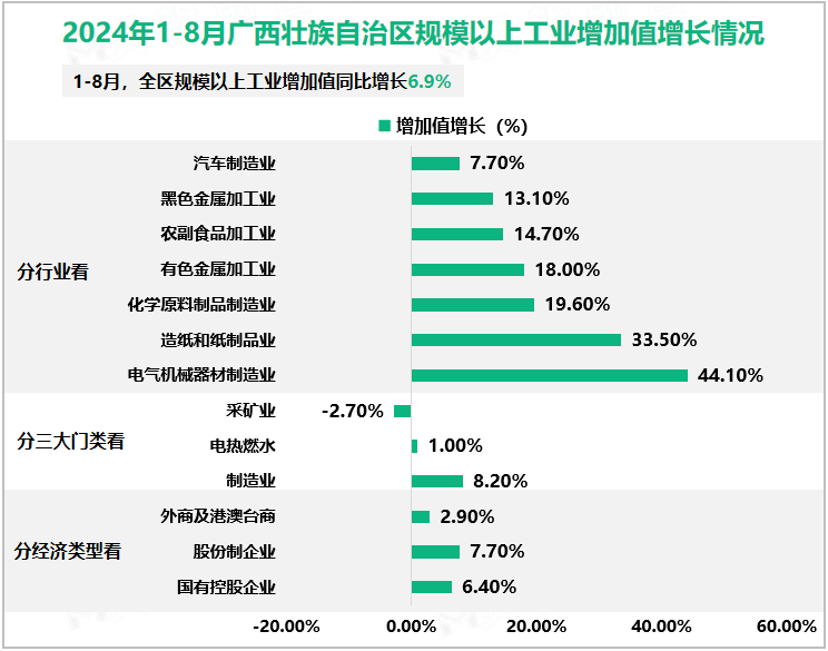 2024年1-8月广西壮族自治区规模以上工业增加值增长情况