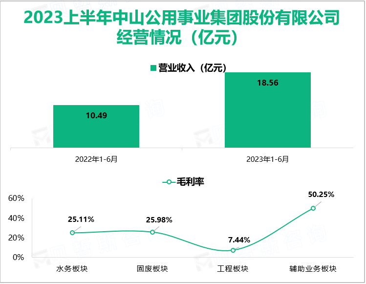 2023上半年中山公用事业集团股份有限公司 经营情况（亿元）