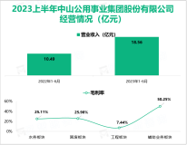 中山公用构建点、线、面结合的智慧城市管理解决方案：2023上半年营收同比增长76.88%

