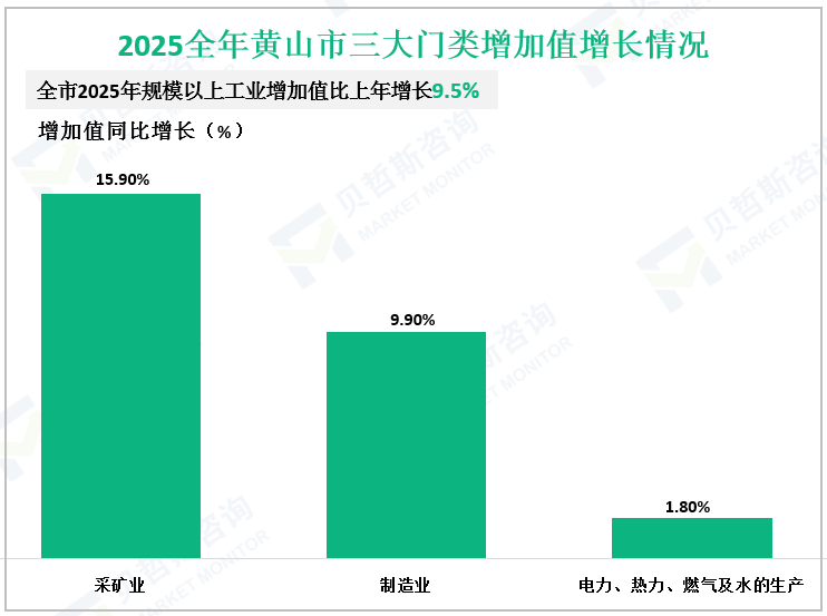 2025全年黄山市三大门类增加值增长情况
