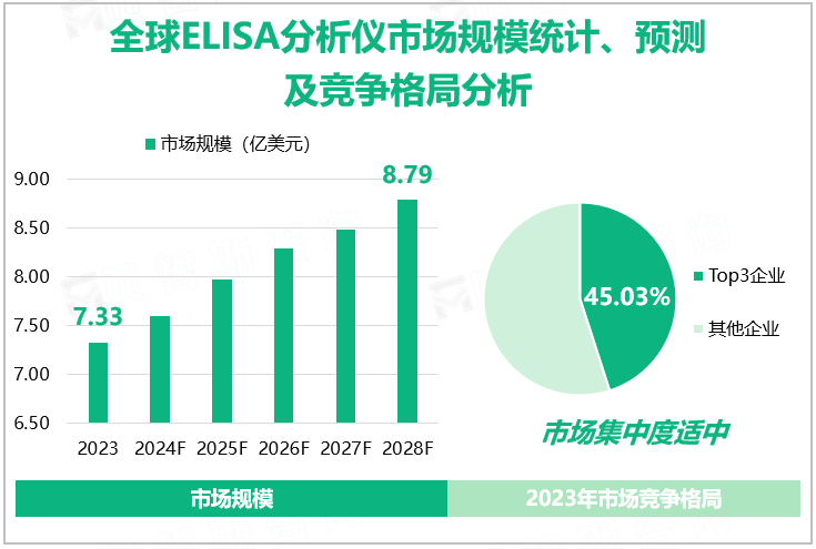 全球ELISA分析仪市场规模统计、预测及竞争格局分析