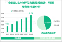 全球ELISA分析仪市场预测：2028年市场规模预计为8.79亿美元
