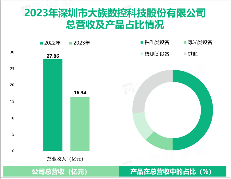 2023年深圳市大族数控科技股份有限公司总营收及产品占比情况