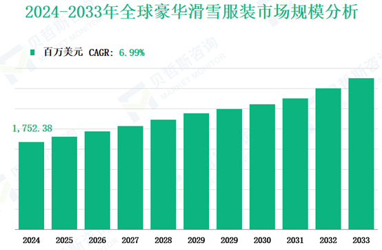 2024-2033年全球豪华滑雪服装市场规模分析