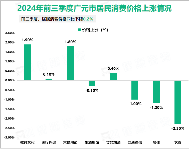 2024年前三季度广元市居民消费价格上涨情况