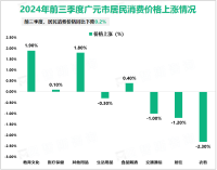 2024年前三季度广元市固定资产投资同比增长3.3%