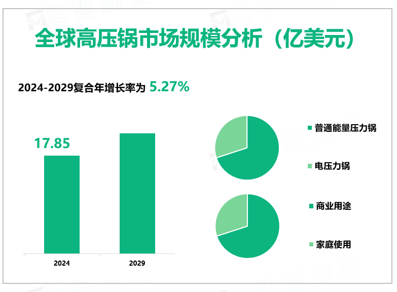 全球高压锅市场规模分析（亿美元）