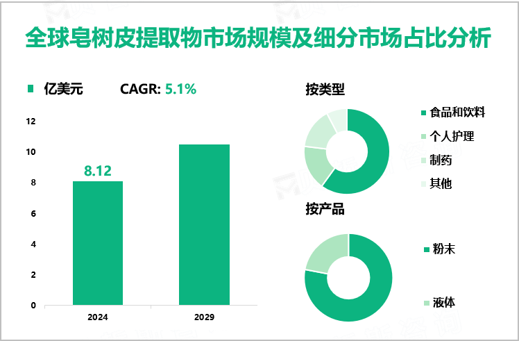 全球皂树皮提取物市场规模及细分市场占比分析