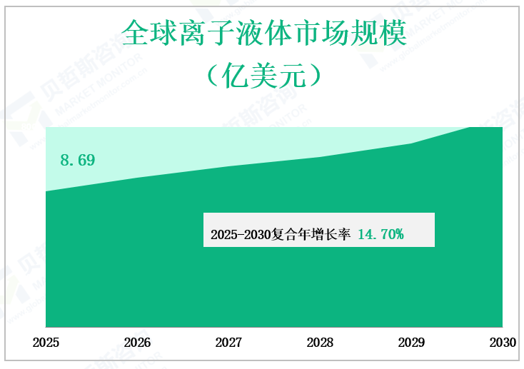 全球离子液体市场规模 （亿美元）