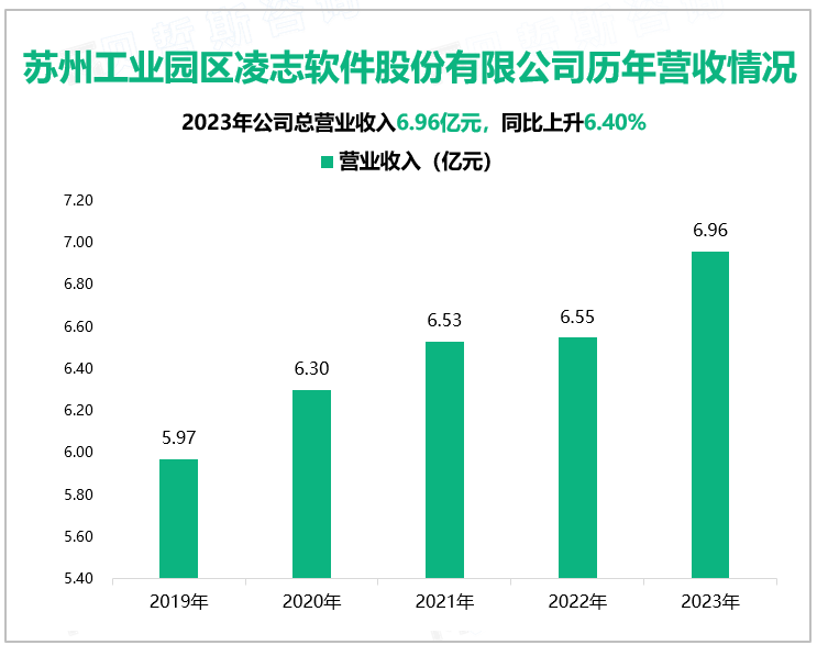 苏州工业园区凌志软件股份有限公司历年营收情况