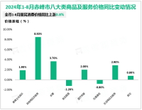 2024年1-8月赤峰市社会消费品零售总额实现408.7亿元，同比增长0.8%