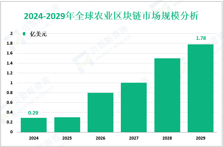 2024-2029年全球农业区块链市场规模分析