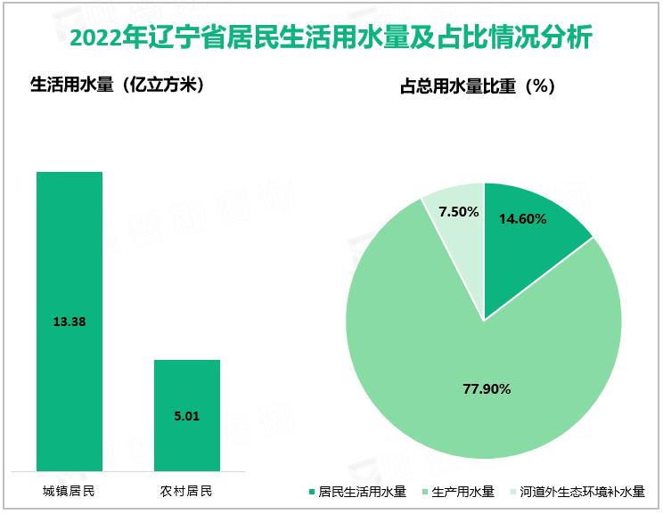 2022年辽宁省居民生活用水量及占比情况分析