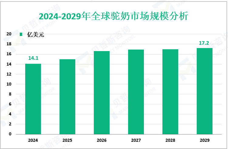 2024-2029年全球驼奶市场规模分析