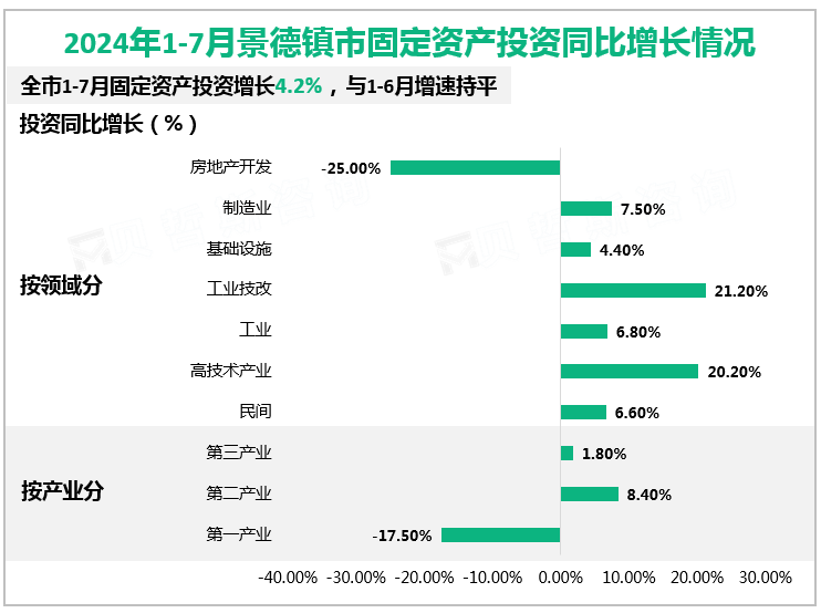 2024年1-7月景德镇市固定资产投资同比增长情况