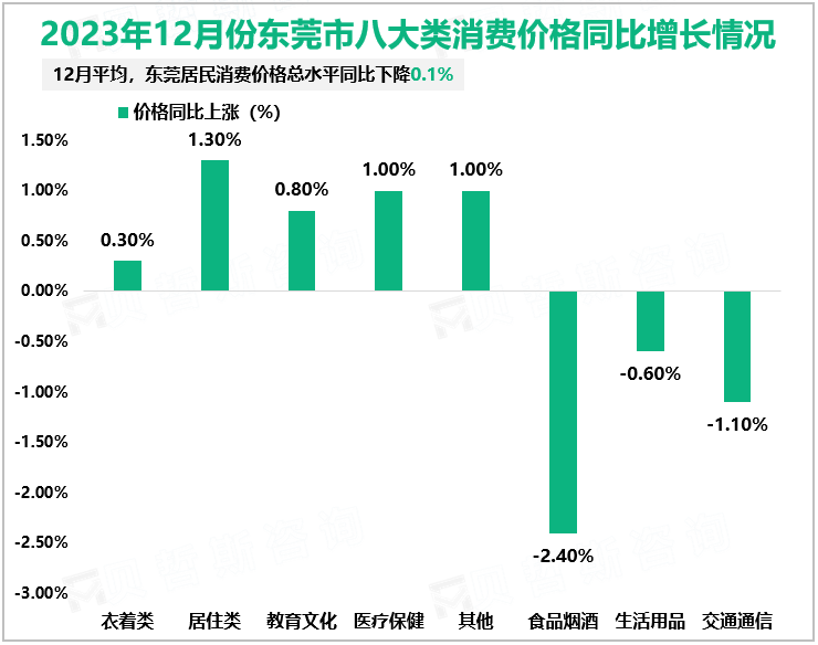 2023年12月份东莞市八大类消费价格同比增长情况