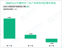 2026年1-7月成都市规模以上工业增加值同比增长6.2%