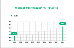 风味牛奶行业发展态势：2024-2032年全球市场规模增长达30.4亿美元

