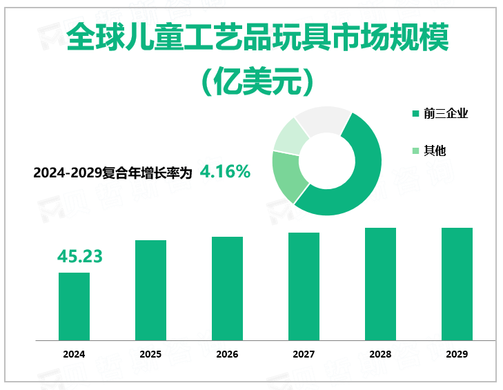 全球儿童工艺品玩具市场规模 （亿美元）