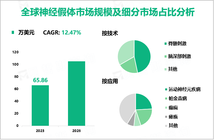 全球神经假体市场规模及细分市场占比分析