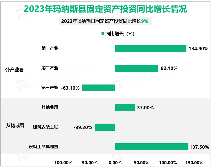 2023年玛纳斯县固定资产投资同比增长情况