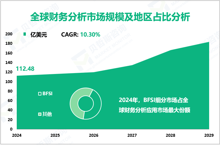 全球财务分析市场规模及地区占比分析