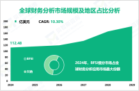 2024年全球财务分析市场规模为112.48亿美元，BFSI领域需求最大