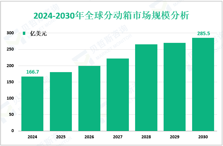 2024-2030年全球分动箱市场规模分析